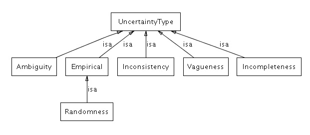 uncertaintytypes